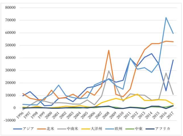 図  5  日本の地域別対外直接投資フロー  単位：百万ドル  出所：日本貿易振興機構（JETRO）直接投資統計データ 4 より筆者作成  図６と図７は日本の地域別対外直接投資残高を示している。図６からみると、北米への FDI 残高は第１位、アジアと欧州は第２、3 位である。図７から、日本の FDI が好調で、 2007 年から 2017 にかけて、特に上位のアジア、欧州、北米という３つの地域への FDI 残 高は 2006 年の２、3 倍ほど増えてきたということがわかった。                