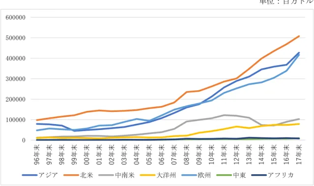 図  6  日本の地域別対外直接投資残高（資産）  単位：百万ドル  出所：日本貿易振興機構（JETRO）直接投資統計データより筆者作成  図  7  日本の地域別対外直接投資残高  単位：百万ドル  出所：日本貿易振興機構（JETRO）直接投資統計データより筆者作成 010000020000030000040000050000060000096年末97年末98年末99年末00年末01年末02年末03年末04年末05年末06年末07年末08年末09年末10年末11年末12年末 13年末 14年末 15年末 