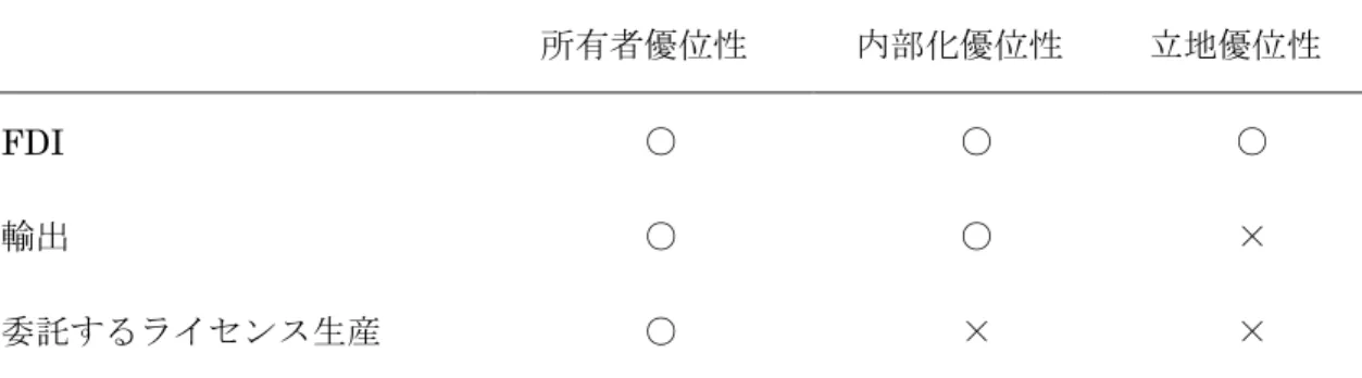 表  2  優位の組み合わせによる海外進出の方法の選択  所有者優位性  内部化優位性  立地優位性  FDI  ○  ○  ○  輸出  ○  ○  ×  委託するライセンス生産  ○  ×  ×  出所：  (Dunning, 1981) p.111  OLI パラダイムは、国と企業の見方から国際生産の決定要因を検討し、このように OLI パラダイムは FDI の動機を整理する上では有用性が高い、現代の FDI 研究の主流理論と なった。しかし、OLI パラダイムは企業が固有の競争優位性を持つことを仮定