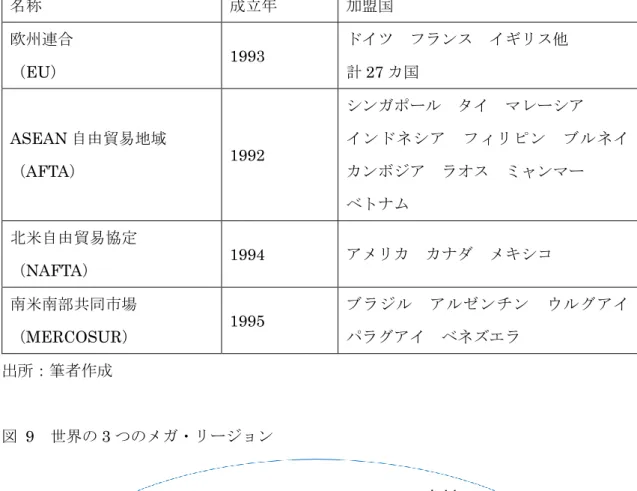 表  3  世界の 4 つ主な地域貿易協定  名称  成立年  加盟国  欧州連合  （EU）  1993  ドイツ  フランス  イギリス他 計27カ国  ASEAN 自由貿易地域  （AFTA）  1992  シンガポール  タイ  マレーシア  インドネシア  フィリピン  ブルネイ カンボジア  ラオス  ミャンマー     ベトナム  北米自由貿易協定  （NAFTA）  1994  アメリカ  カナダ  メキシコ  南米南部共同市場  （MERCOSUR）  1995  ブラジル  アルゼンチン