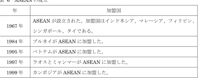 表  6  ASEAN の成立  年  加盟国  1967 年  ASEAN が設立された。加盟国はインドネシア、マレーシア、フィリピン、 シンガポール、タイである。  1984 年  ブルネイが ASEAN に加盟した。  1995 年  ベトナムが ASEAN に加盟した。  1997 年  ラオスとミャンマーが ASEAN に加盟した。  1999 年  カンボジアが ASEAN に加盟した。  出所：経済産業省 13 しかし、 1997 年の通貨経済危機によって、アジア諸国に投資された外貨資金が急激