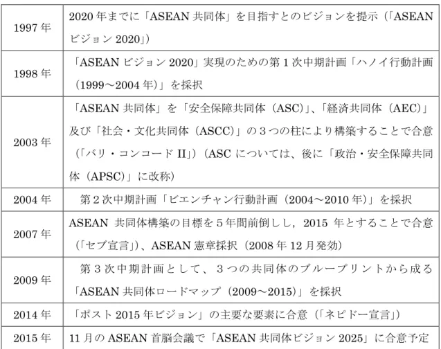 表  7  ASEAN 共同体構築までの経緯  1997 年  2020 年までに「ASEAN 共同体」を目指すとのビジョンを提示（「ASEAN ビジョン 2020」）  1998 年  「ASEAN ビジョン 2020」実現のための第 1 次中期計画「ハノイ行動計画 （1999～2004 年）」を採択  2003 年 