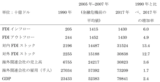 表  1  世界の FDI に関する指標  単位：十億ドル  1990 年  2005 年–2007 年 (金融危機前の  平均値)  2017 年  1990 年と比べ、2017年の増加率  FDI インフロー  205  1415  1430  6.0  FDI アウトフロー  244  1452  1430  4.9  対内 FDI ストック  2196  14487  31524  13.4  対外 FDI ストック  2255  15188  30838  12.7  海外関連会社の売上高  67