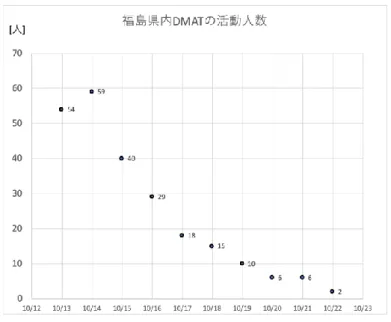 図 2.  福島県内 DMAT の活動人数  5-1-3  ロジスティック  水道局の被災により，相双地区で 3 病院（相馬中央病院，公立相馬総 合病院，鹿島厚生病院） ，いわき地区で 6 病院（舞子浜病院，長春館病 院，新田目病院，松尾病院、四倉病院，療護園）新地町で１病院（渡辺 病院） ，田村市で 1 病院（たむら市民病院）の長期間の断水があった．各 医療施設における水の補給について，貯水タンク，備蓄量，1 日の必要 量等の調査を行い状況の詳細な把握を行った．福島県災害対策本部にお いて，各機関（自衛隊