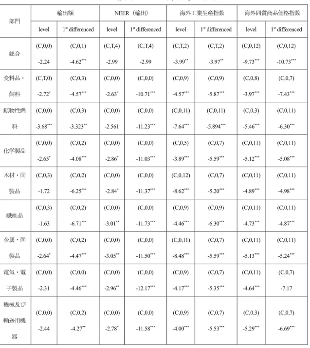 表 4-2  輸出モデルの単位根検定結果 