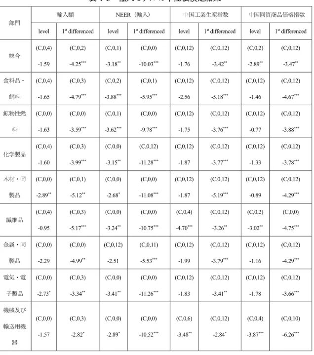 表 4-3  輸入モデルの単位根検定結果 