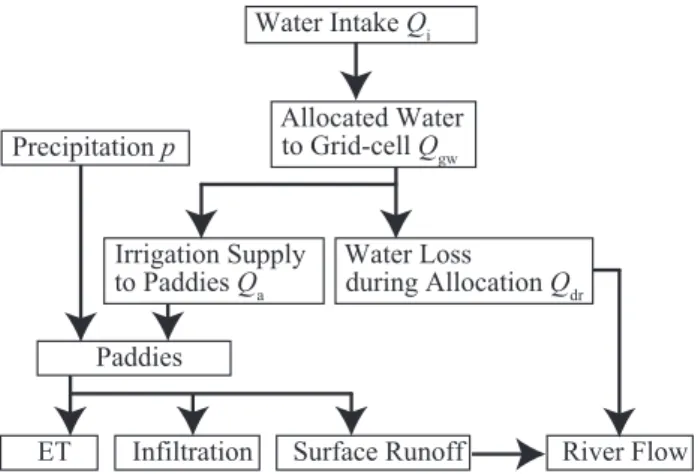Fig. 4 Schematic diagram of water flows in the water allocation scheme.