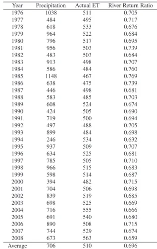 Table 1 Estimated precipitation (mm), actual ET (mm), and river re- re-turn ratios in the Itakura Irrigation Area (1976-2008).
