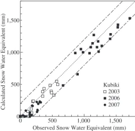 Fig. 41 Comparison of observed and calculated SWE in the Kubiki Area.