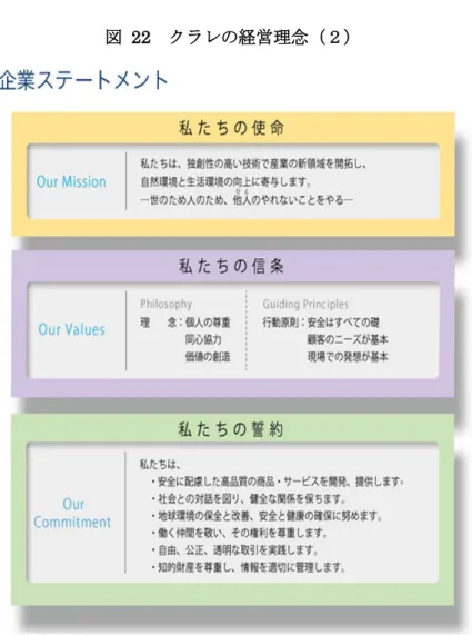 図  22  クラレの経営理念（２） 