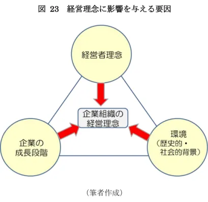 図  23  経営理念に影響を与える要因 