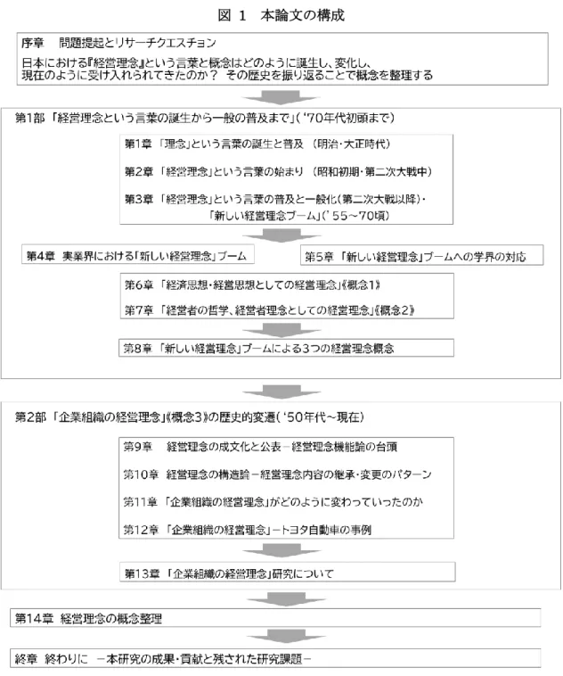 図  1  本論文の構成 