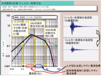 Fig. 5 推計震度分布の算出方法（気象庁資料）