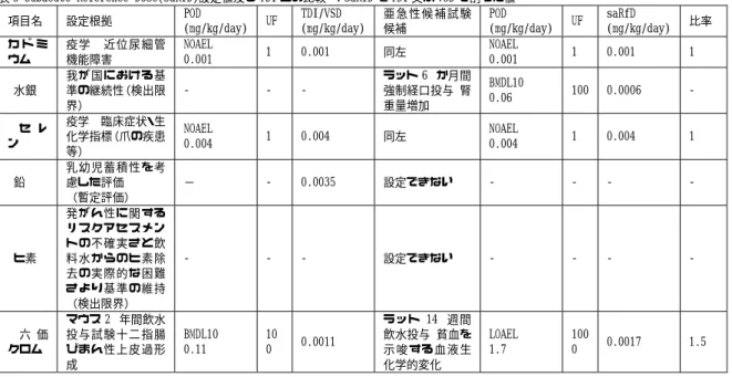 表 3 Subacute Reference Dose(SaRfD)設定値及び TDI との比較 ＊ ：saRfD を TDI 又は VSD で割った値 