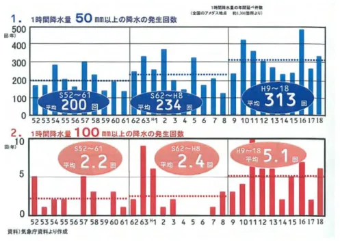 図  ５０・１００ｍｍ／ｈｒ以上の降雨発生回数（全国データ、Ｓ５２～Ｈ１８） １－２  本市の現状  （１）都市化の変遷  本市では、昭和３０年代以降、急速に市街地の拡大、高度化が進んでいます。  図  土地利用の変遷  平 平成 成１ １０ ０年 年代代昭昭和和３３００年年代代