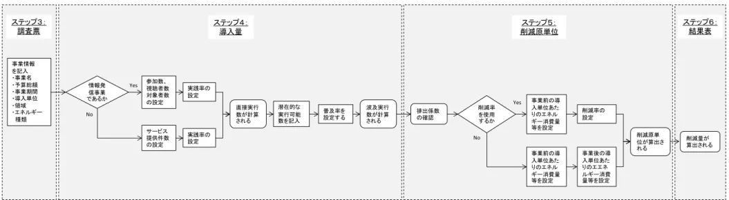 図  26  「ソフト対策事業計算ファイル」における作業フロー ステップ４：導入量 ステップ５： 削減原単位ステップ３：調査票排出係数の確認参加数、視聴者数対象者数の設定実践率の設定 削減原単 位が算出される 削減量が 算出される事業情報を記入・事業名・予算総額・事業期間・導入単位・領域・エネルギー種類情報発信事業であるかサービス提供件数の設定実践率の設定直接実行数が計算される削減率の設定事業前の導入単位あたりのエネルギー消費量等を設定YesNo削減率を使用するか事業後の導入単位あたりのエエネルギー消費量等