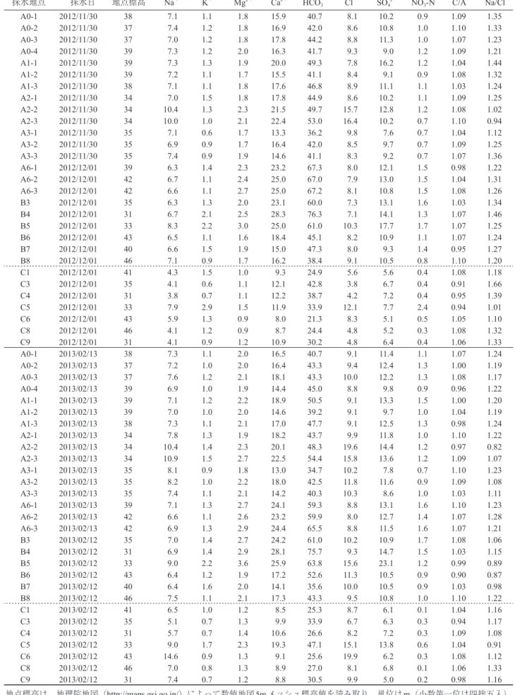 Table A1　砺波西中調整池周辺の地下水および農業用水の主要イオン濃度の測定結果 Concentrations of major ions of groundwater and irrigation water around the Tonami-Nishinaka reservoir