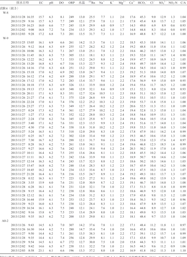 Table A2　浸透試験における直近の地下水と流入水の各種水質の測定結果（続き）