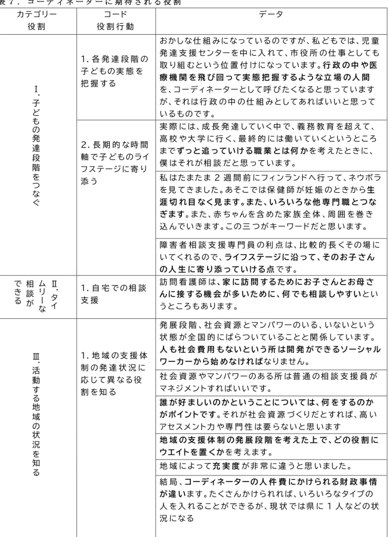 表 ７ ． コ ー デ ィ ネ ー タ ー に 期 待 さ れ る 役 割 カ テ ゴ リ ー  役 割 コ ー ド 役 割 行 動 デ ー タ Ⅰ . 子 ど も の 発 達 段 階 を つ な ぐ １ ． 各 発 達 段 階 の子 ど も の 実 態 を把 握 す る お か し な 仕 組 み に な っ て い る の で す が 、 私 ど も で は 、 児 童 発 達 支 援 セ ン タ ー を 中 に 入 れ て 、 市 役 所 の 仕 事 と し て も取 り 組 む と い う 位 置 