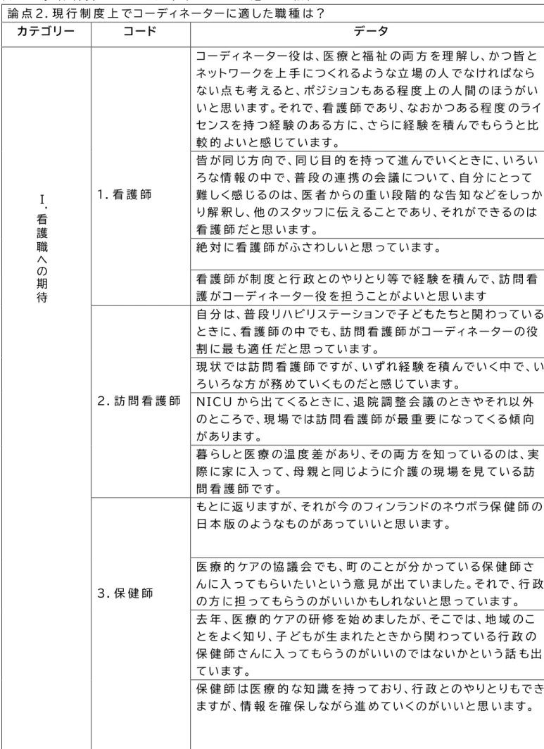 表 ８ ． 現 行 制 度 上 で コ ー デ ィ ネ ー タ ー に 適 し た 職 種 論 点 ２ ． 現 行 制 度 上 で コ ー デ ィ ネ ー タ ー に 適 し た 職 種 は ？ カ テ ゴ リ ー コ ー ド  デ ー タ Ⅰ 