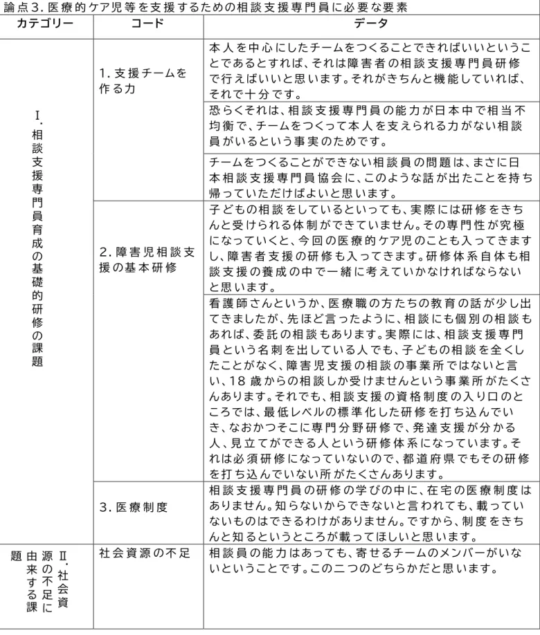 表 ９ ． 医 療 的 ケ ア 児 等 を 支 援 す る た め 相 談 支 援 専 門 員 に 必 要 な 要 素 論 点 ３ ． 医 療 的 ケ ア 児 等 を 支 援 す る た め の 相 談 支 援 専 門 員 に 必 要 な 要 素 カ テ ゴ リ ー コ ー ド  デ ー タ  Ⅰ 