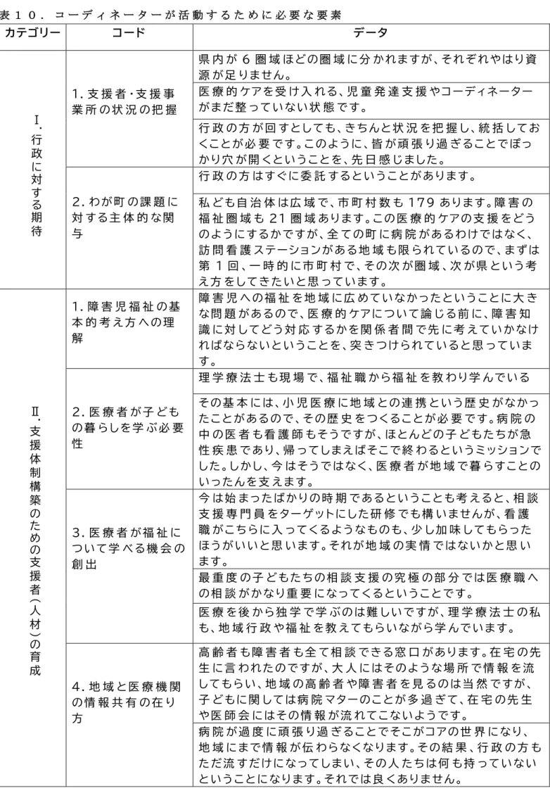 表 １ ０ ． コ ー デ ィ ネ ー タ ー が 活 動 す る た め に 必 要 な 要 素 カテゴリー  コ ー ド  デ ー タ Ⅰ . 行 政 に 対 す る 期 待 １ ． 支 援 者 ・ 支 援 事 業 所 の 状 況 の 把 握 県 内 が 6 圏 域 ほ ど の 圏 域 に 分 か れ ま す が 、 そ れ ぞ れ や は り 資源 が 足 り ま せ ん 。 医 療 的 ケ ア を 受 け 入 れ る 、 児 童 発 達 支 援 や コ ー デ ィ ネ ー タ ーが ま だ 整 っ 