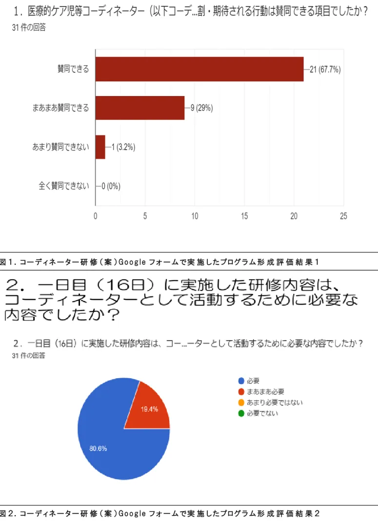 図 ２ ． コ ー デ ィ ネ ー タ ー 研 修 （ 案 ） G o o g l e フ ォ ー ム で 実 施 し た プ ロ グ ラ ム 形 成 評 価 結 果 ２  