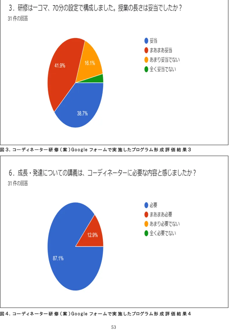 図 ３ ． コ ー デ ィ ネ ー タ ー 研 修 （ 案 ） G o o g l e フ ォ ー ム で 実 施 し た プ ロ グ ラ ム 形 成 評 価 結 果 ３  