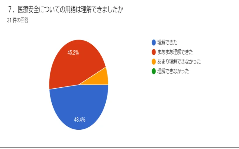 図 ６ ． コ ー デ ィ ネ ー タ ー 研 修 （ 案 ） G o o g l e フ ォ ー ム で 実 施 し た プ ロ グ ラ ム 形 成 評 価 結 果 ６  