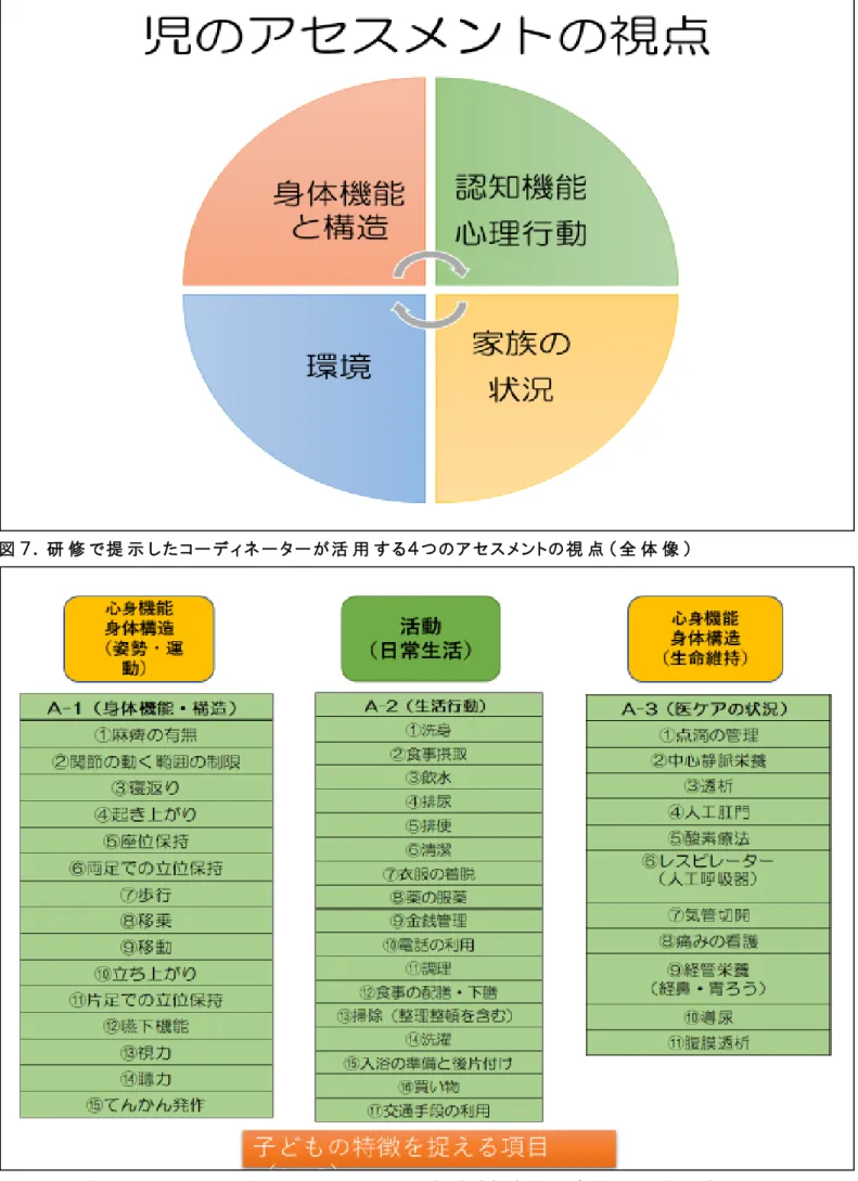 図 ８ ． コ ー デ ィ ネ ー タ ー が 活 用 す る ４ つ の ア セ ス メ ン ト の 視 点 （ 身 体 的 医 療 的 ケ ア の 側 面 ）