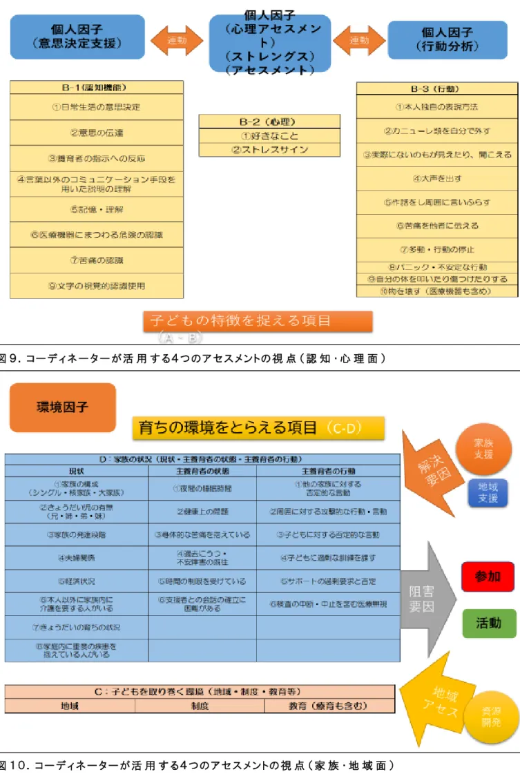 図 ９ ． コ ー デ ィ ネ ー タ ー が 活 用 す る ４ つ の ア セ ス メ ン ト の 視 点 （ 認 知 ・ 心 理 面 ）