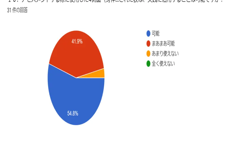 図 １ １ ． ア セ ス メ ン ト の 視 点 に つ い て の 研 修 評 価   表 ２ ． プ ロ グ ラ ム に つ い て の 感 想 （ 自 由 記 載 ） ア セ ス メ ン ト の 視 点 に つ い て 、 ご 意 見 、 ご 感 想 を 自 由 に お 書 き く だ さ い カテゴリー  コ ー ド  デ ー タ Ⅰ 