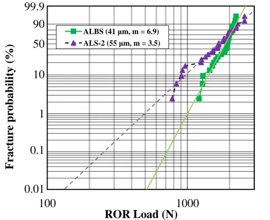 図  2-22  イオン交換後の ROR 強度: ALBS と ALS-2 