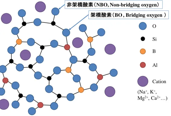 図  1-1  ガラス構造の 2 次元的な構造模式図 