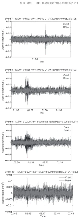 Table 2において地震による影響があると判断された 10回の地震波形に対して，解析を適用した。解析結果