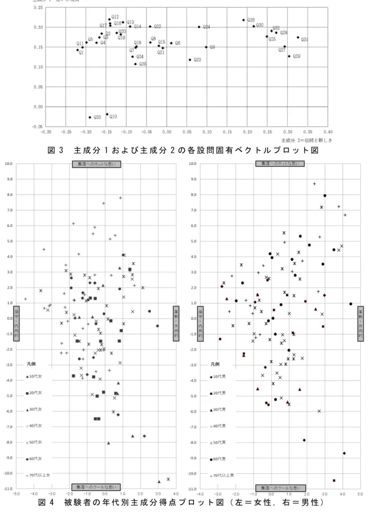 図 4  被 験 者 の 年 代 別 主 成 分 得 点 プ ロ ッ ト 図 （ 左 ＝ 女 性 ， 右 ＝ 男 性 ）図3 主 成 分1お よ び 主 成 分2の 各 設 問 固 有 ベ ク ト ル プ ロ ッ ト 図