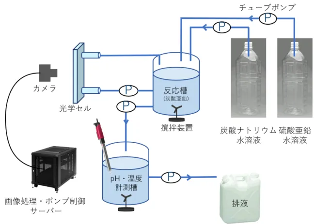 図 2.2: 実験装置の構成の全体像 まず、装置の一連の動作について説明する。なお、本装置は連続で溶液を供給し続ける 連続晶析をおこなう装置である。本実験装置において使用する溶液は、炭酸ナトリウム水 溶液と、硫酸亜鉛水溶液の 2 つである。これら 2 つの溶液を、純水で洗浄したペットボ トルに用意し、チューブポンプを使用して反応槽へと供給する。装置の作動中に溶液濃度 を変化させる際は、ペットボトルに刺しているチューブを別濃度の溶液が入ったペットボ トルに手動で差し替える。反応槽では炭酸ナトリウム水溶液と硫酸
