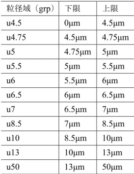 表 4.1: 粒径域とその大きさ 粒径域（ grp ） 下限 上限 u4.5 0μm 4.5μm u4.75 4.5μm 4.75μm u5 4.75μm 5μm u5.5 5μm 5.5μm u6 5.5μm 6μm u6.5 6μm 6.5μm u7 6.5μm 7μm u8.5 7μm 8.5μm u10 8.5μm 10μm u13 10μm 13μm u50 13μm 50μm 図 4.1: 粒径域で分割した粒度分布