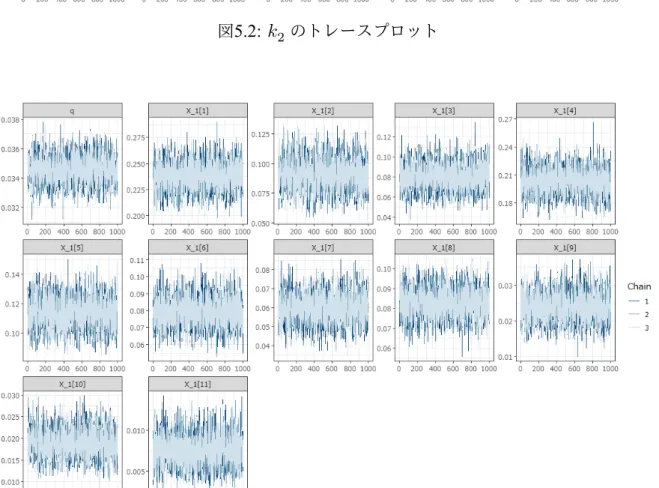 図 5.3: x の初期値および q のトレースプロット