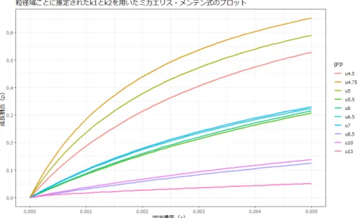 図 5.5: 粒径域ごとに推定された 