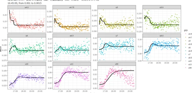 図 5.6: 割合 x の再現 図 5.7: 結晶数 y の再現 全体的には観測データを非常によく再現できており、濃度に依存した結晶成長のモデル 化とパラメータ推定がうまくいっているように見える。また、先ほど粒径域ごとのミカエ リス・メンテン式のプロットで確認したように、濃度を 0.001mol/kg から 0.0015mol/kg へと濃くした 16:45 より、小さな粒径域の割合が減少し、大きな粒径域の割合が増加して