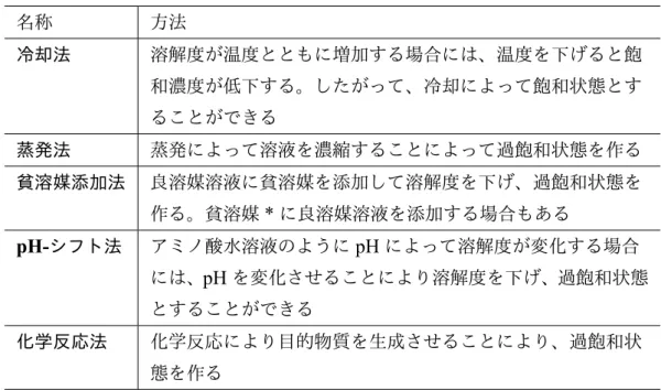 表 2.1: 過飽和生成法の表 名称 方法 冷却法 溶解度が温度とともに増加する場合には、温度を下げると飽 和濃度が低下する。したがって、冷却によって飽和状態とす ることができる 蒸発法 蒸発によって溶液を濃縮することによって過飽和状態を作る 貧溶媒添加法 良溶媒溶液に貧溶媒を添加して溶解度を下げ、過飽和状態を 作る。貧溶媒 * に良溶媒溶液を添加する場合もある pH- シフト法 アミノ酸水溶液のように pH によって溶解度が変化する場合 には、 pH を変化させることにより溶解度を下げ、過飽和状態 とする