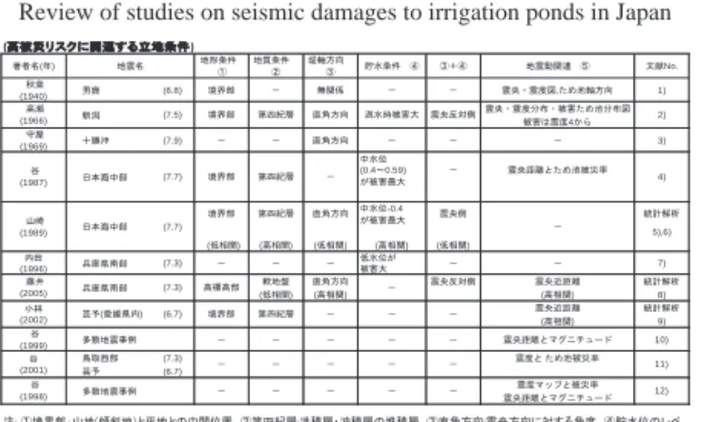 Table 3　揺れ易い地形・地盤とため池立地