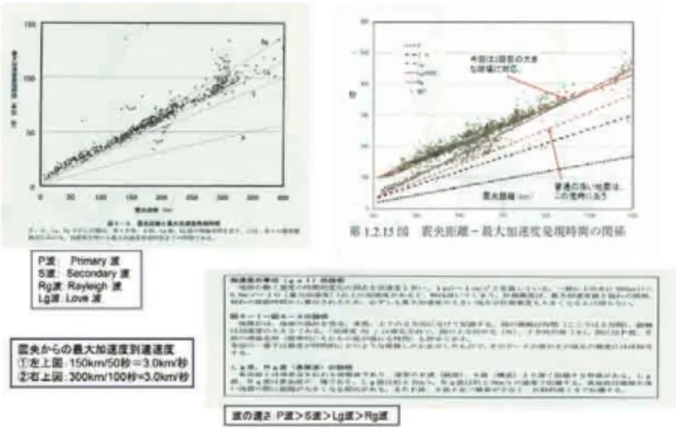 Table 10　  東北地方太平洋沖地震の震央及び各強震動生成域の