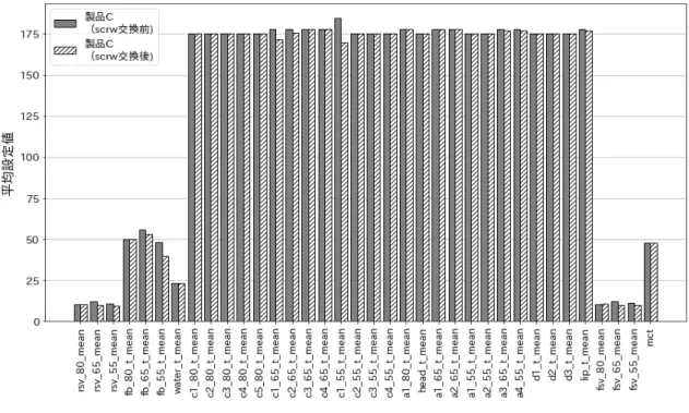 図 21  スクリュー交換前後の製品 C の製造条件  スクリュー交換後に 55 系統、65 系統のいくつかの条件で設定値を下げていた。 