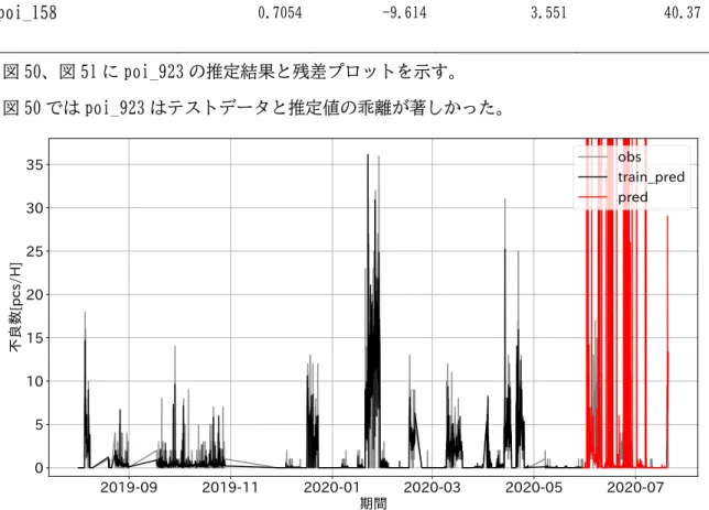 図 50  黒点不良ポアソン回帰モデル poi_923 の推定結果 