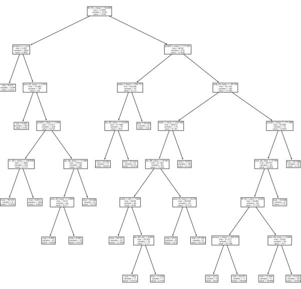 図 57  黒点不良決定木モデル DT_158 の樹木図 