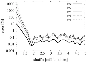 Fig. 3 Changes in error due to shuﬄe(k=2 ～ 6)
