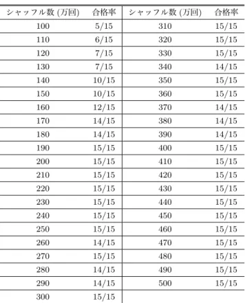 Table 2 Result of RMT-test(left) and NIST randomness test(right) RMT テスト NIST 乱数検定 RMT テスト NIST 乱数検定 誤差 合格率 誤差 合格率 29359.22 5/15 0.23 14/15 3801.86 6/15 0.22 15/15 574.22 7/15 0.22 15/15 104.59 7/15 0.20 15/15 23.36 10/15 0.19 15/15 6.16 10/15 0.18 14/15 2