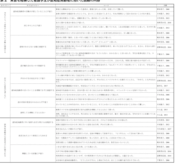 表 2　実習を経験した看護学生が認知症高齢者に抱いた困難の内容 カテゴリー サブカテゴリー コード 文献 野球には興味がないといっていた患者が，野球に詳しかった時，矛盾していて驚いた． 桝本朋子，2008 患者に指導する場面があったとしても，言ったことを忘れてしまうと，それが指導として活かされないことがあり困る． 石垣範子， 2012 同じ話を何度もくり返し，話題を変えても，話が戻ってしまい困った． 古市清美， 2012 息子に関する発言の多さに戸惑った． 高野真由美， 2016 何回も同じことを言う方がい